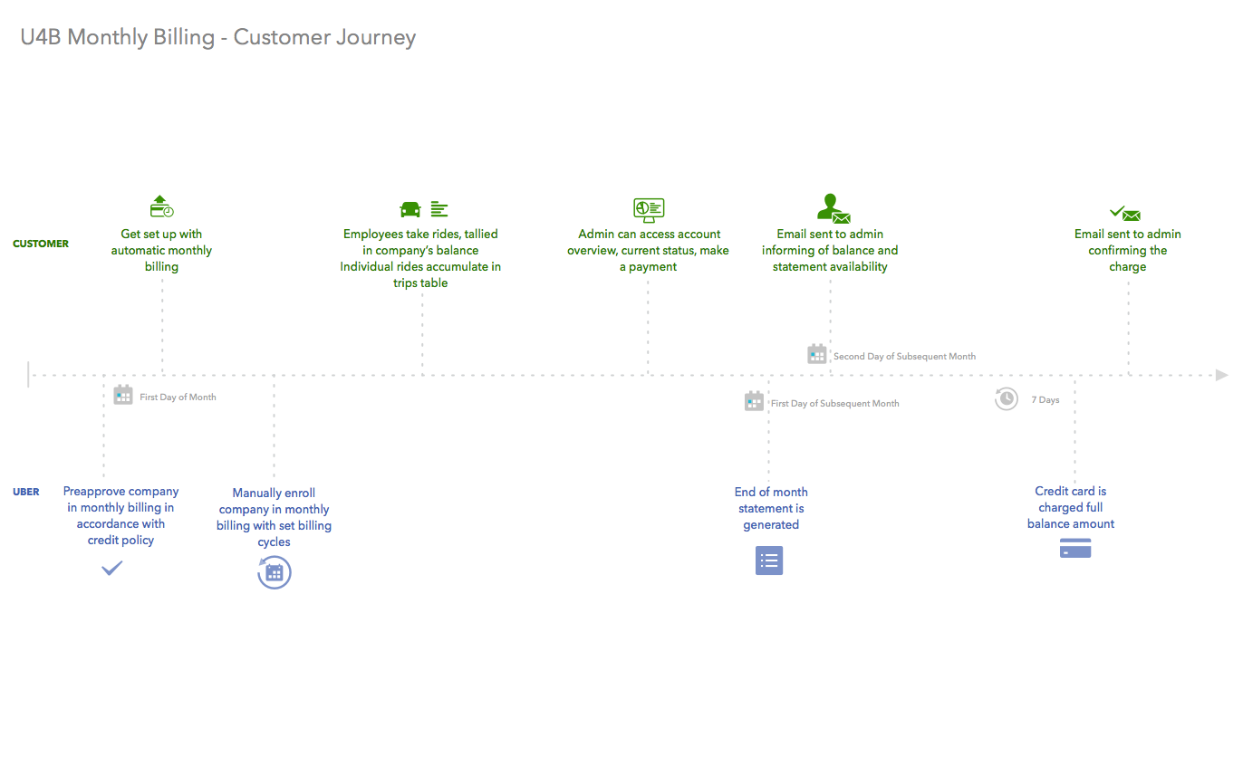 Monthly Billing Customer Journey
