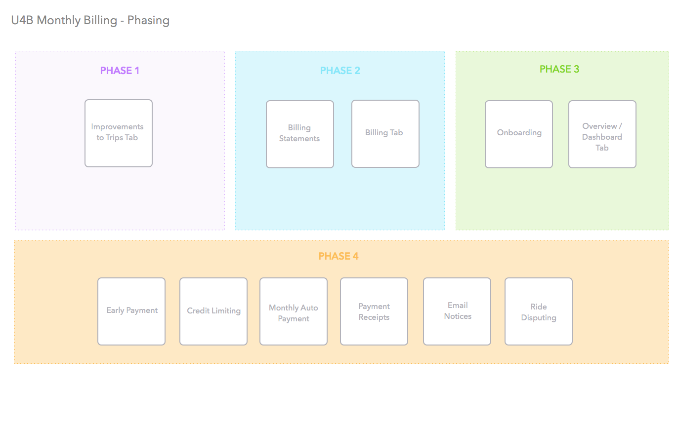 Project Phasing Visual