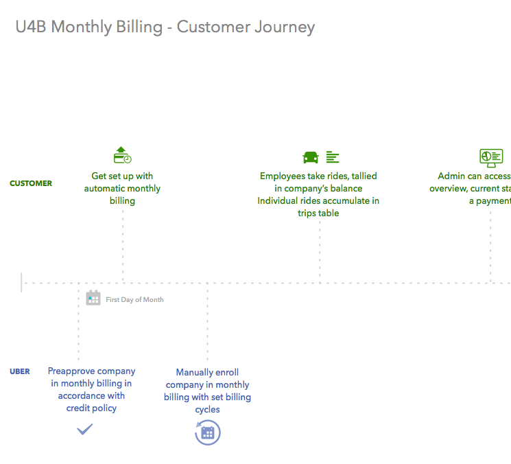 U4B+-+Customer+Journey.png