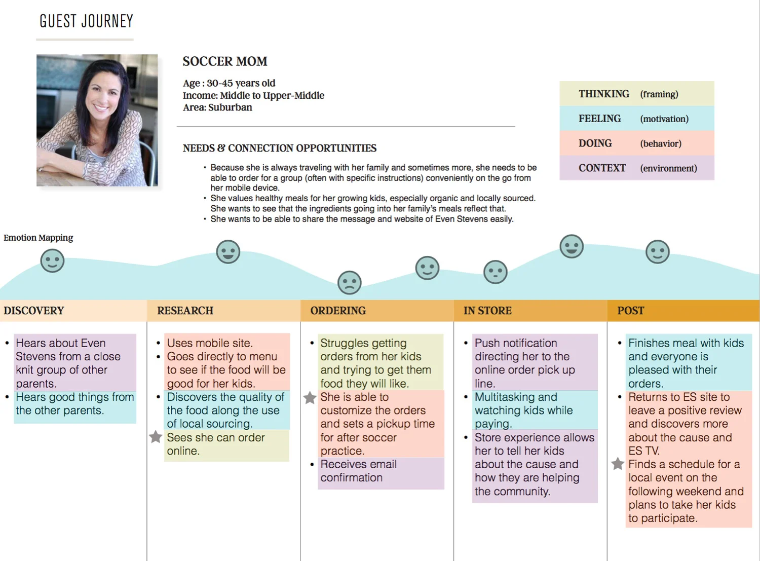 03b_CustomerJourneyMap_EvenStevensWebsite.jpg