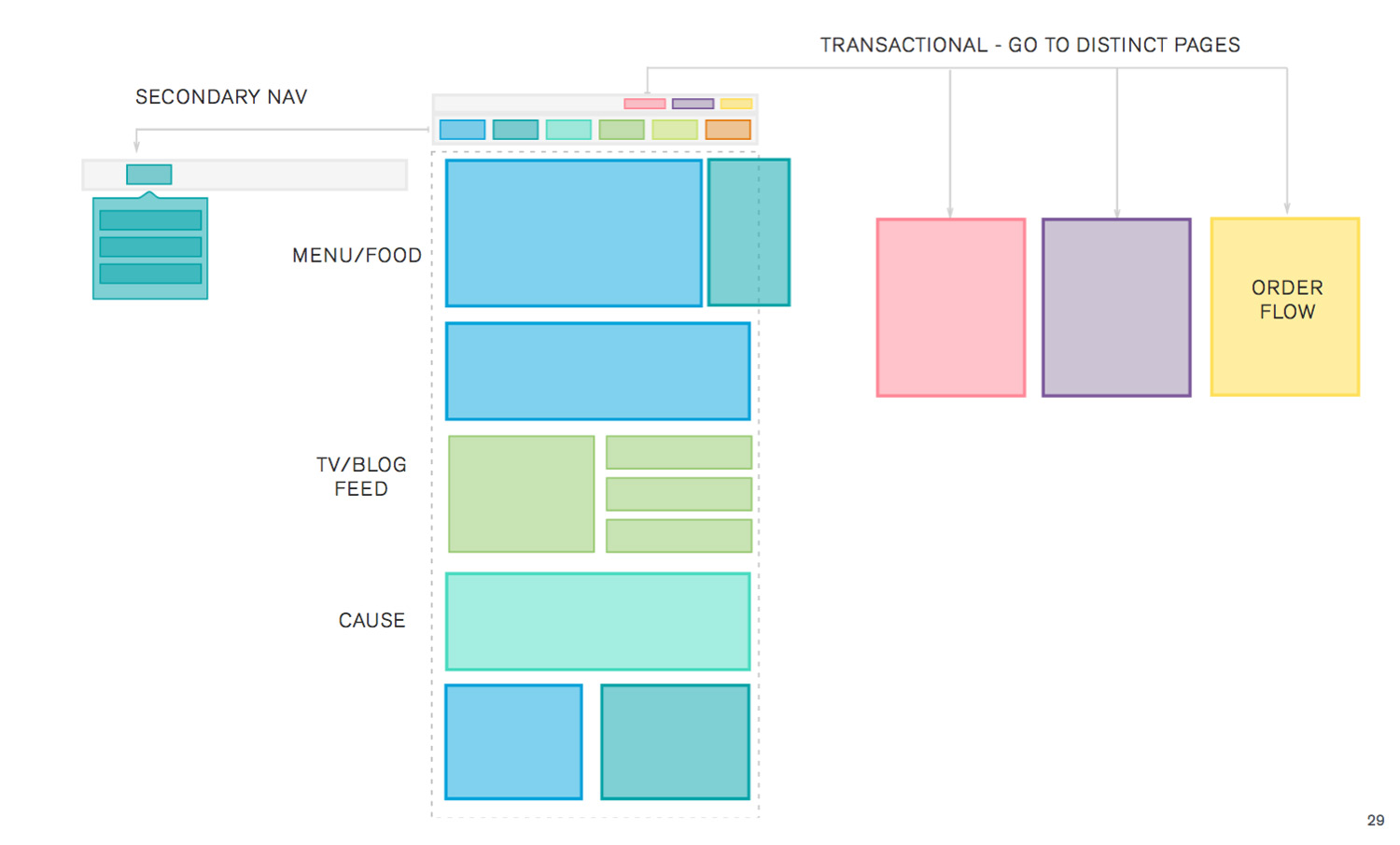 05_Website_NavigationModel_EvenStevens.jpg