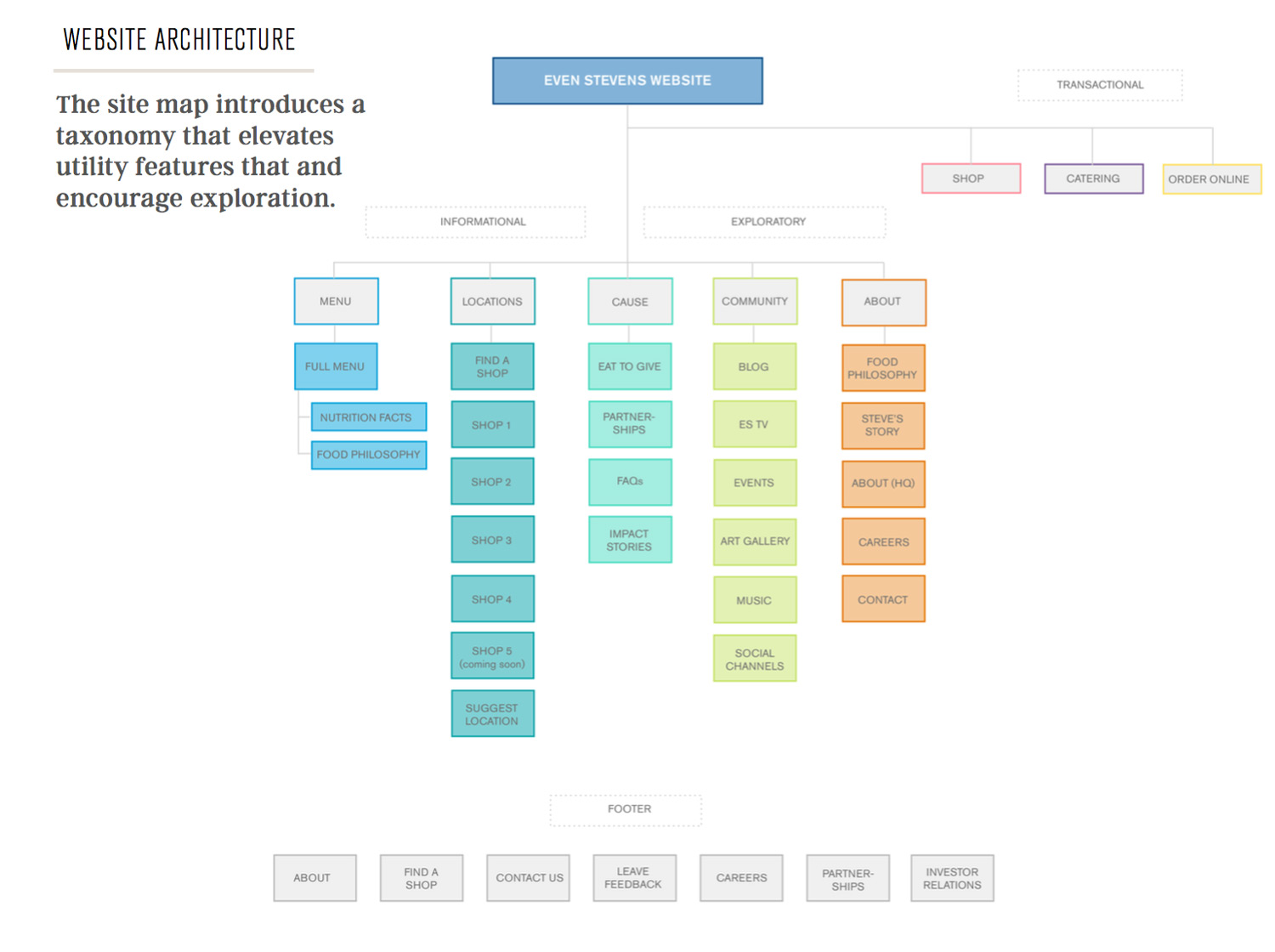 04_EvenStevens_WebsiteMap.jpg