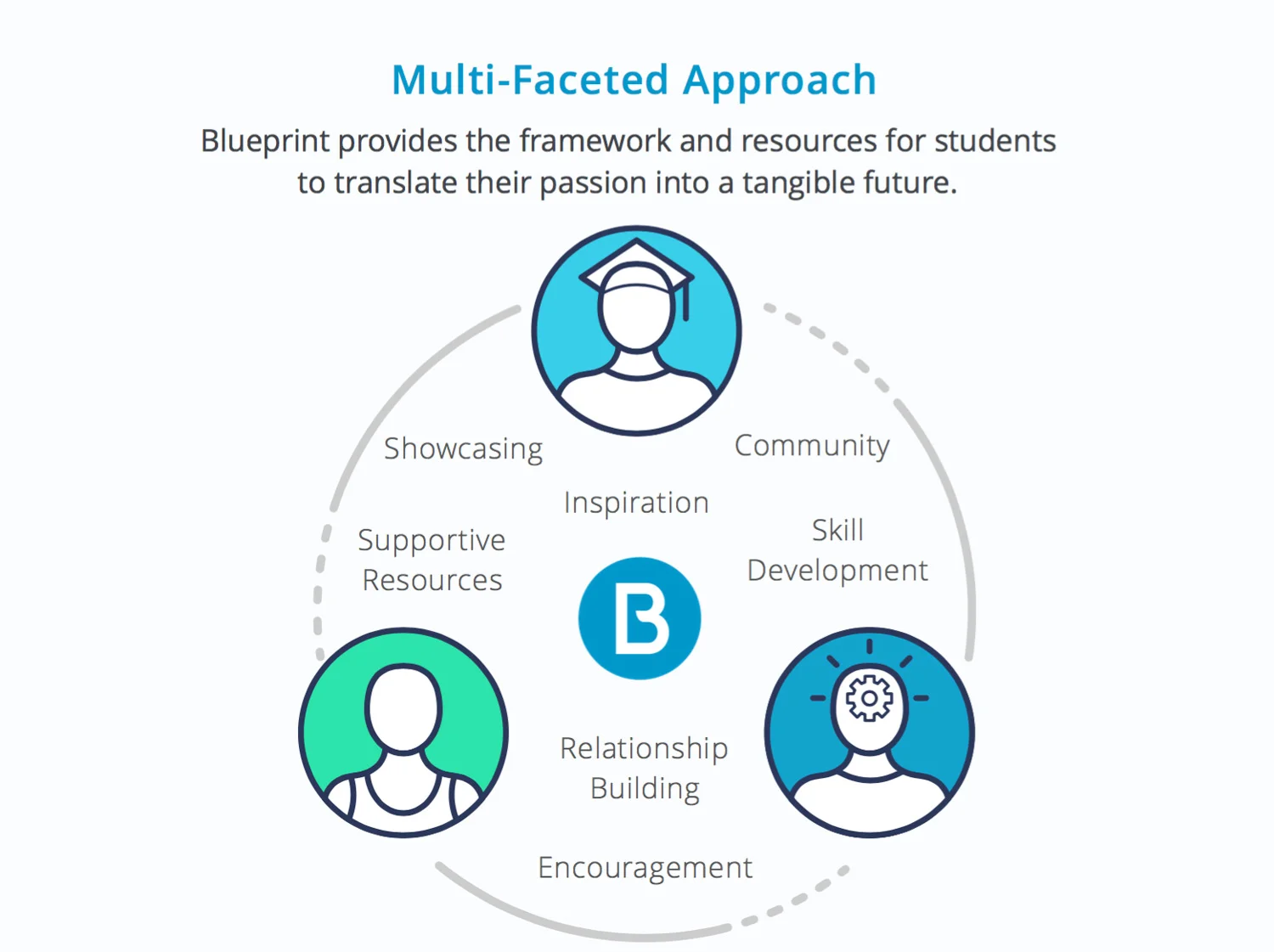 Strategic Approach