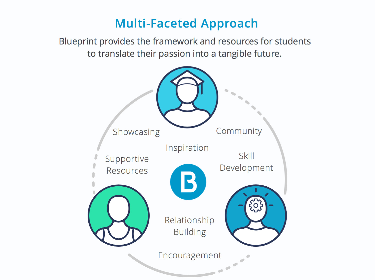 Strategic Approach