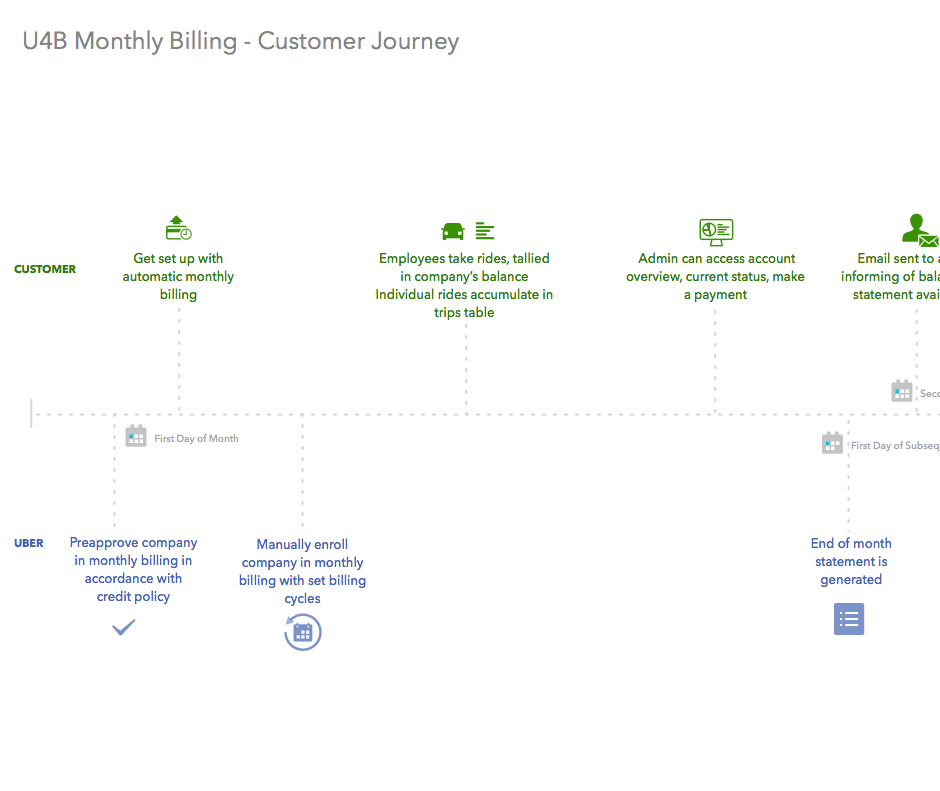 Uber for Business: Monthly Billing & Persona Development  |  Create the framework and experience for a complex monthly billing feature.