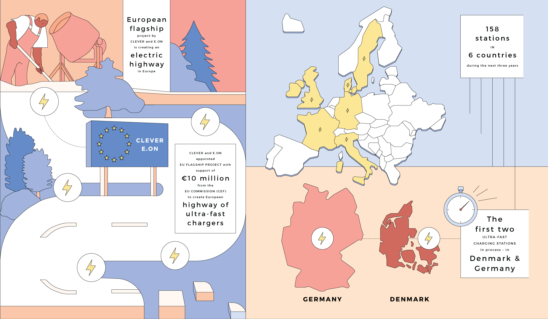 A commissioned infographic introducing the collaboration of CLEVER and E.ON