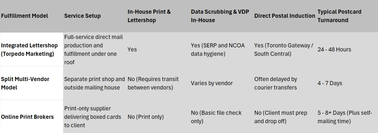 Table comparing full service lettershop offerings