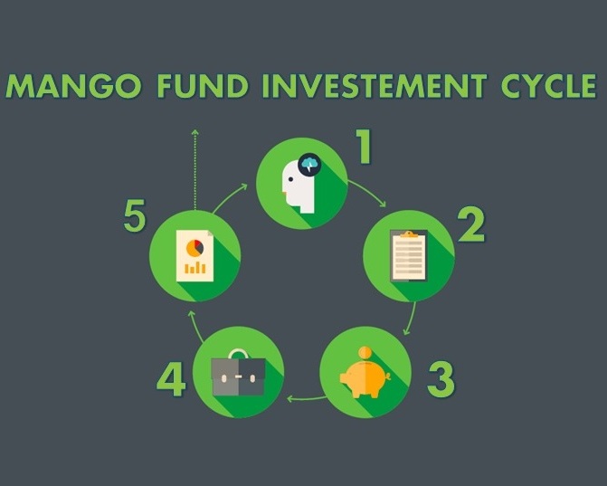 Mango Fund investment cycle: 1. Identify an entrepreneur who is growth-oriented and leverages technology to add value to goods or services. 2. Conduct due diligence proving that the business is strong and has a potential to scale. 3. Disburse capital in form of debt or equity between $5,000 and $50,000 for 6-36 months. 4. Deliver consulting services to make sure the entrepreneur can meet the expansion goals. 5. Reinvest from Mango Fund or help the business get to the next stage investor