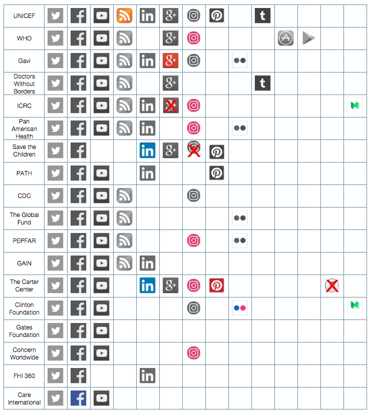 Table 1 - Who's Using What?