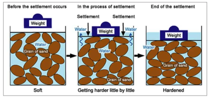 Soil Consolidation