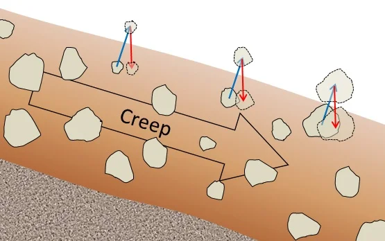 Lateral Sliding/Soil Creep