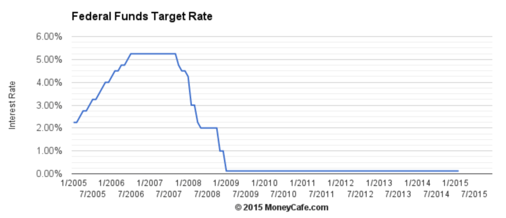 Federal Reserve should begin raising federal funds rate