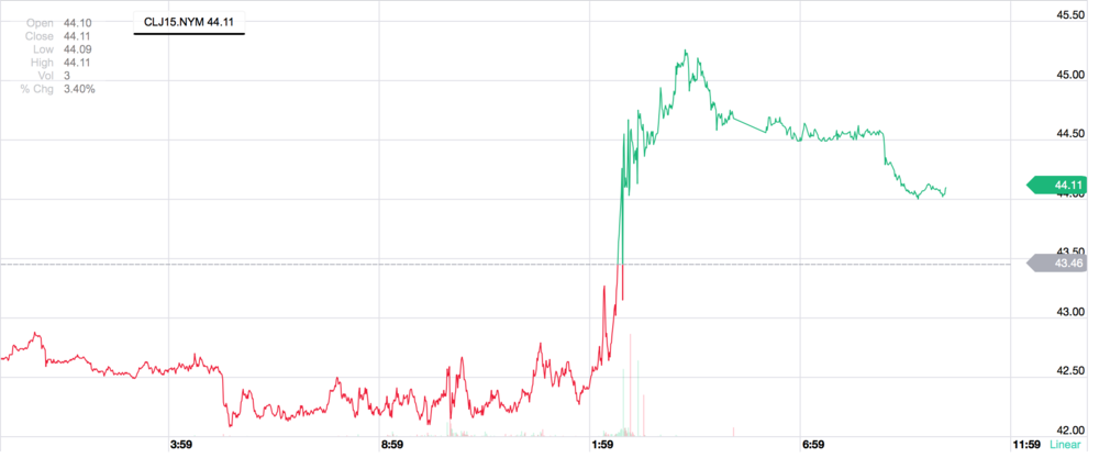 WTI Crude Oil