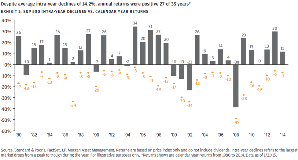 Despite average intra-year