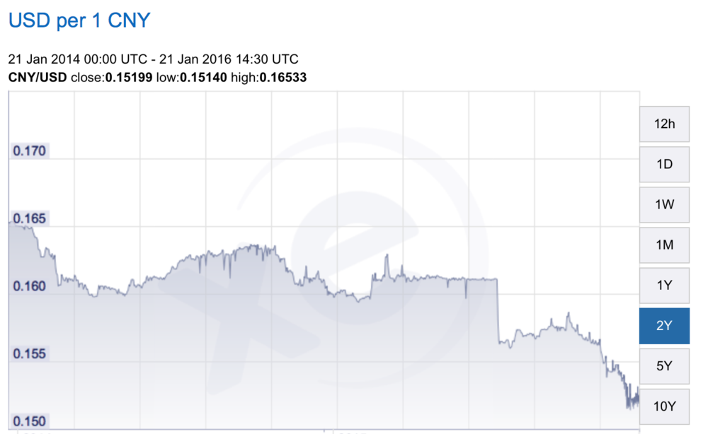 This chart shows how many U.S. dollars it takes to purchase one Chinese yuan. The takeaway is the depreciation of the Chinese yuan, relative to the U.S. dollar over the last few years. The divergence in value of the two largest economic world powers…