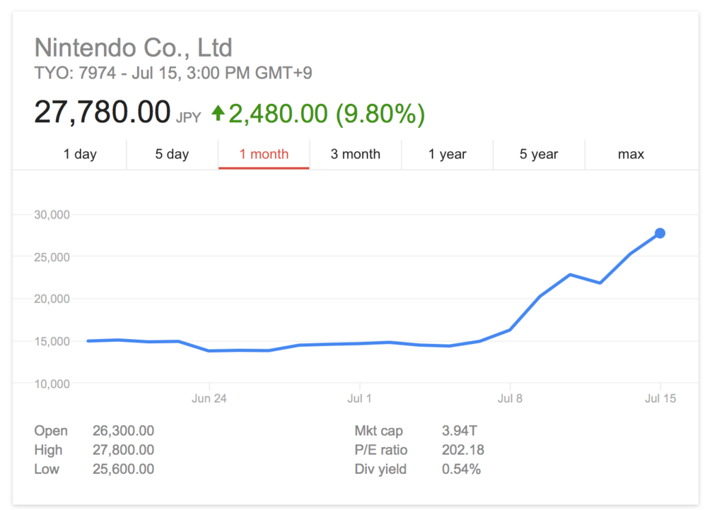 Nintendo and the Pokemon Company invested