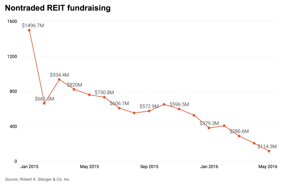 sales for nongraded REITs