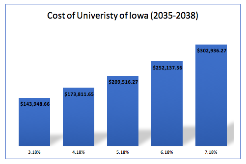 four-year degree from the University of Iowa can range from $143,948.66 to $302,936.27.