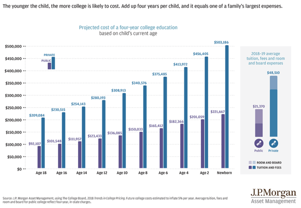 J.P. Morgan released an updated college planning report for 2018-2019