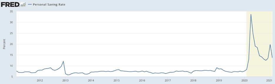 The Average American Saved Throughout 2020