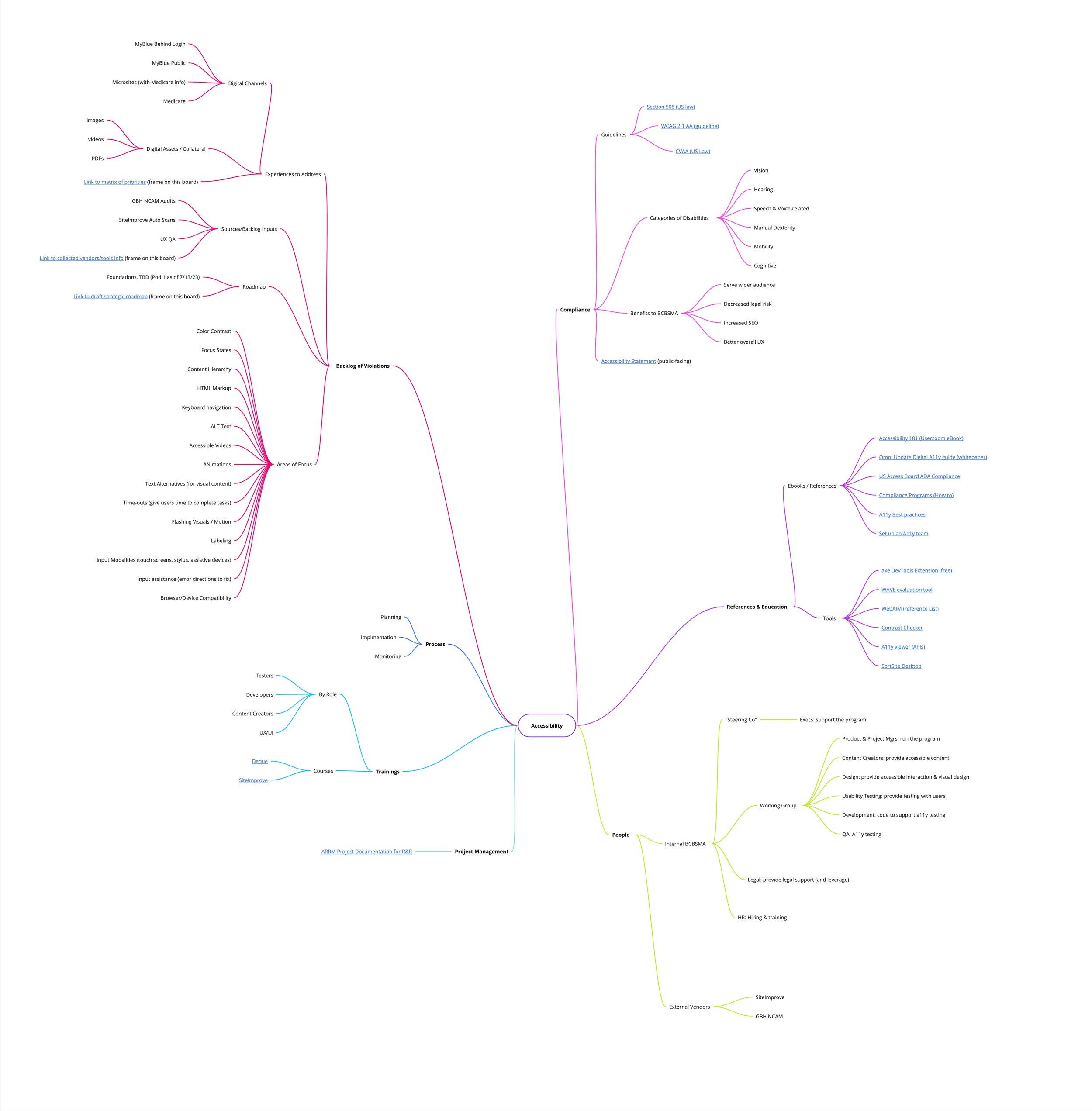 Accessibility - Mindmap (A11y Topics).jpg