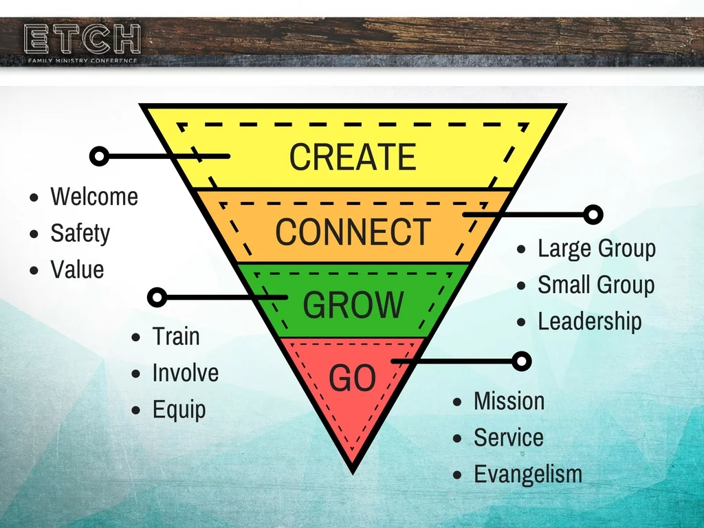 Create, Connect, Grow, Go: A tool for assessing your family ministry