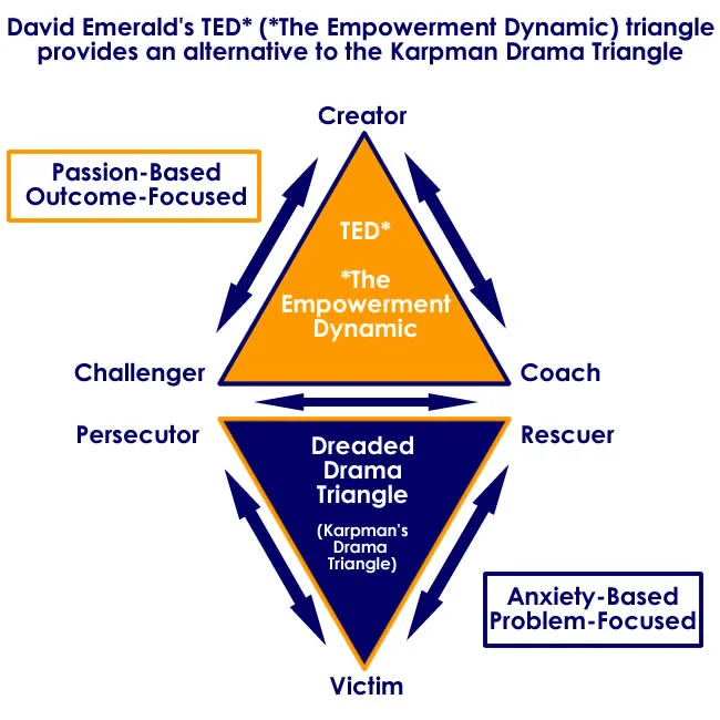Drama-Triangle-The-Empowerment-Dynamic.jpg