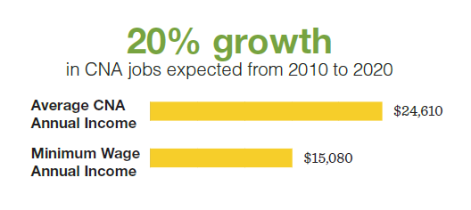 There is a high demand for CNAs in the job market. Goodwill provides opportunities for all CNA students to directly connect with hiring healthcare employers.