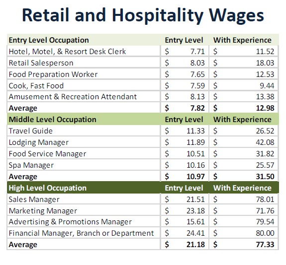 Retail and Hospitality Wages.png