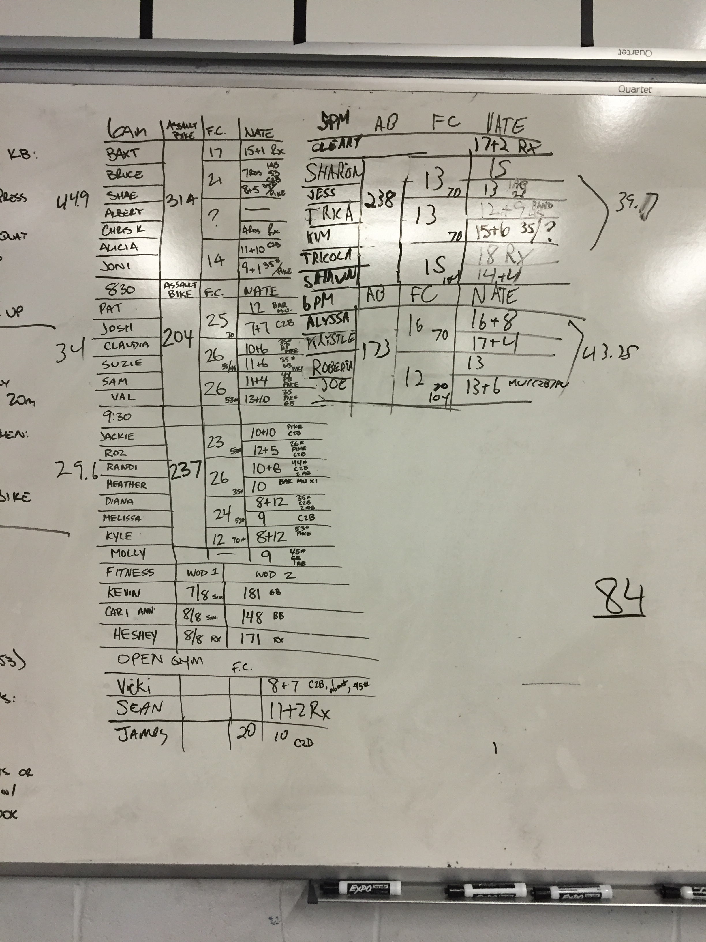 The 6AM squad takes the Assault Bike Conga line victory. They got the most calories (314) and the highest average cal per athlete (44.9)