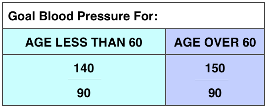 Blood Pressure Control Generational Blood Pressure Control Generational