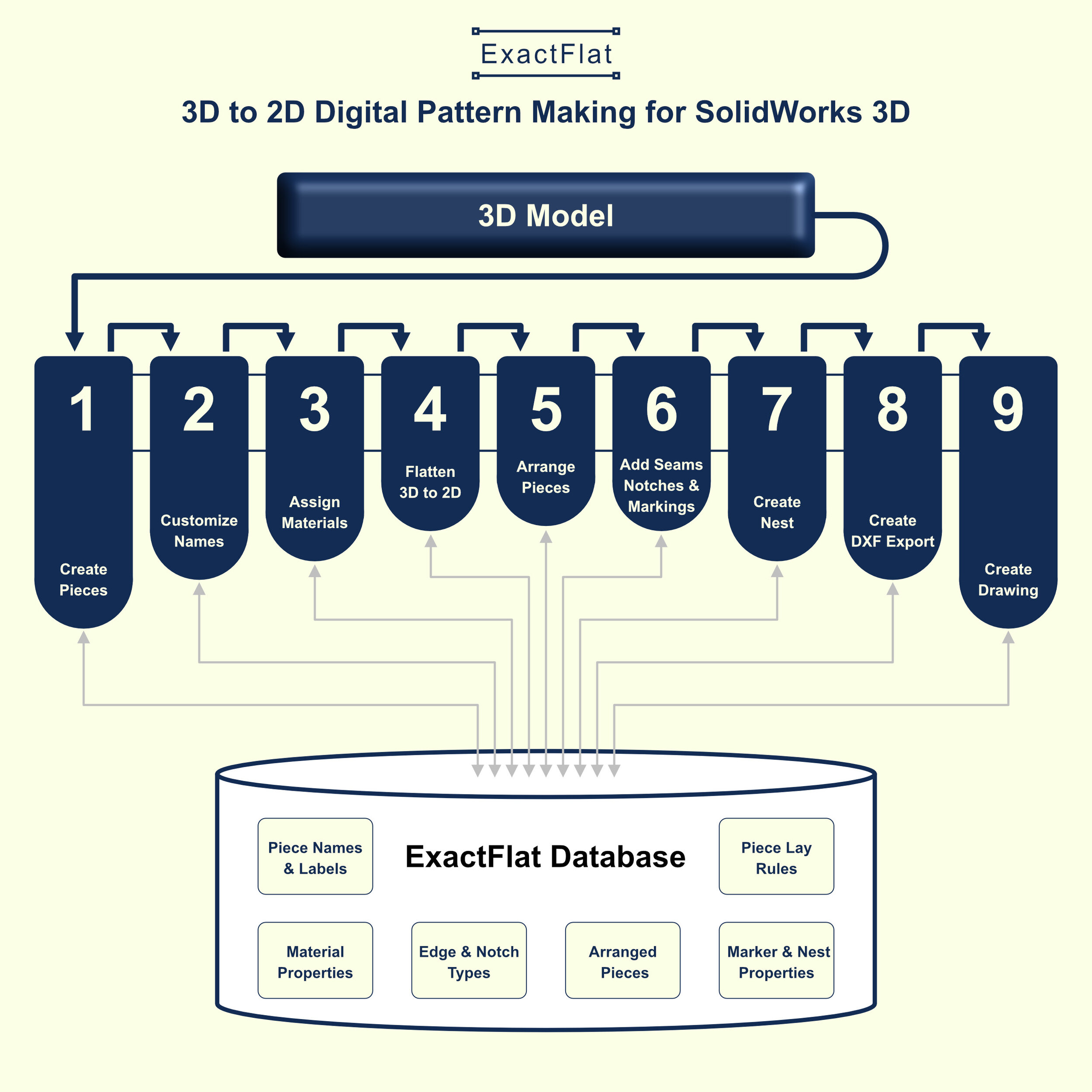 Diagram illustrating the 9 steps of 3D to 2D digital pattern making workflow