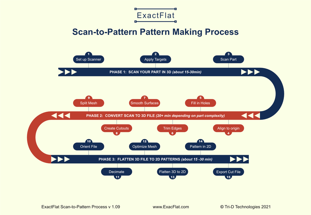 ExactFlat Scan to Pattern Training | ExactFlat