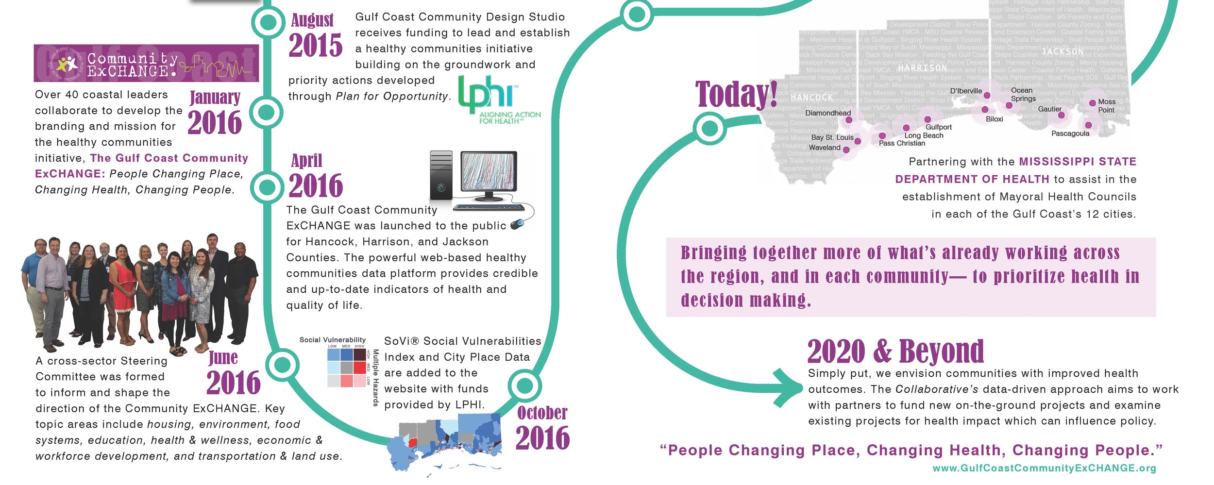 Timeline_GC Healthy Communities Collaborative.jpg