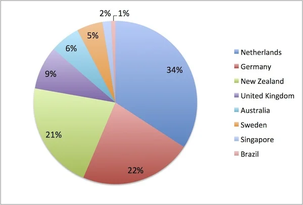 Country Stats