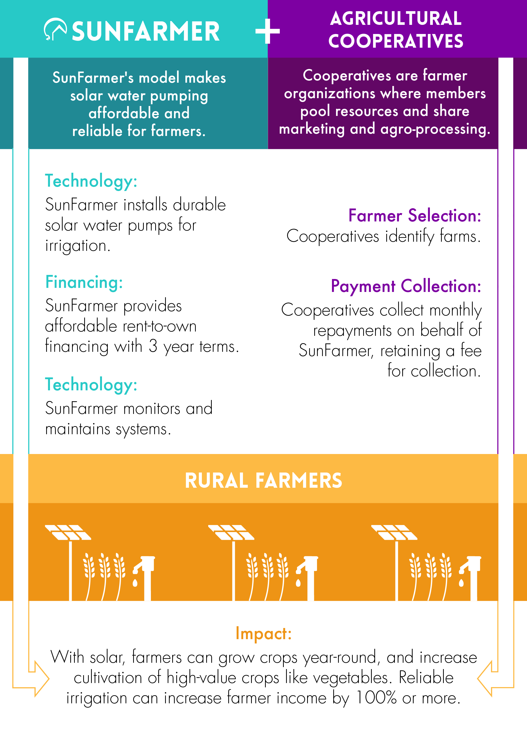 SunFarmer Agro Model Update_Chart copy 3.png