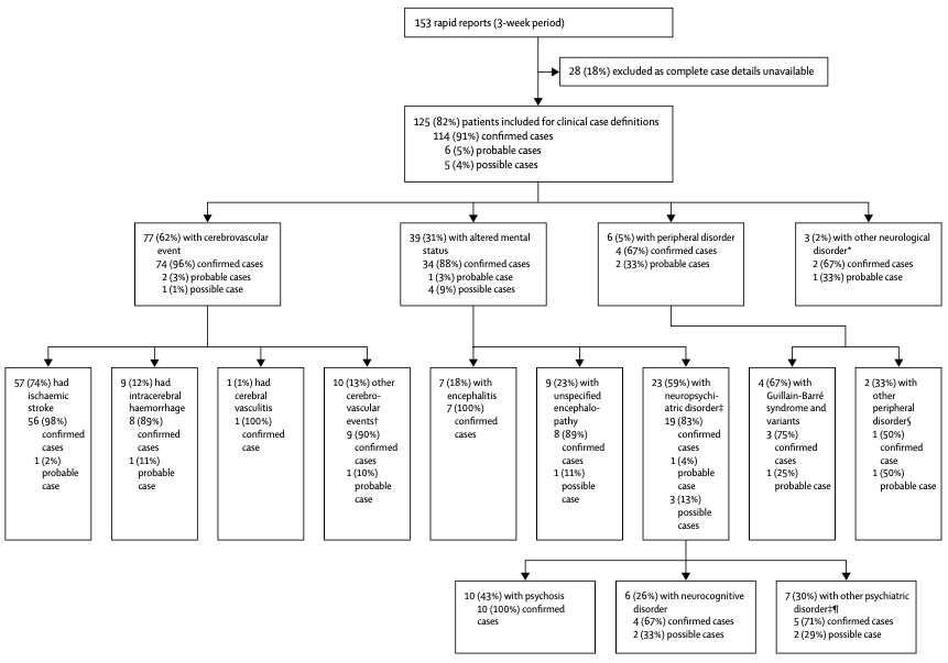 Varatharaj et al, 2020: Neurological and neuropsychiatric complications of COVID-19 in 153 patients