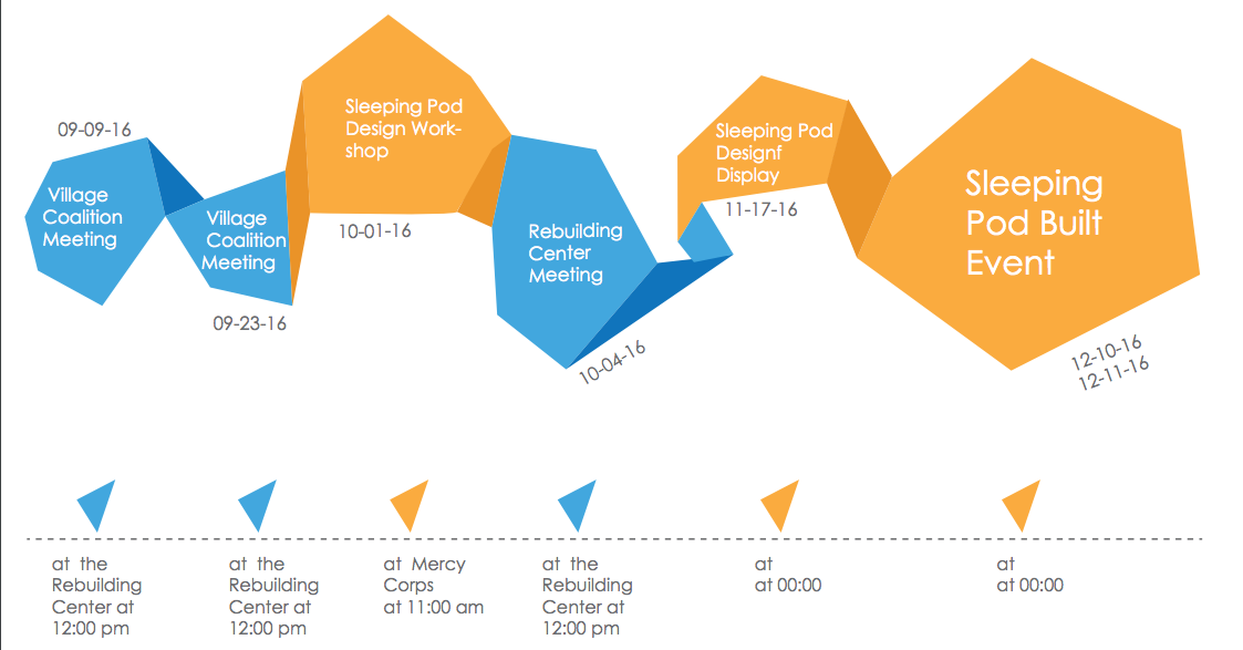 Here's our timeline for the design and implementation of sleeping pods, prepared by Partners On Dwelling, the design sub-committee of the Village Coalition. 