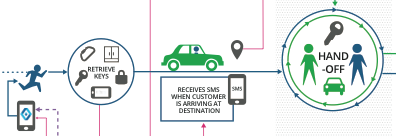A small snippet of the Illustrator version of the journey map.