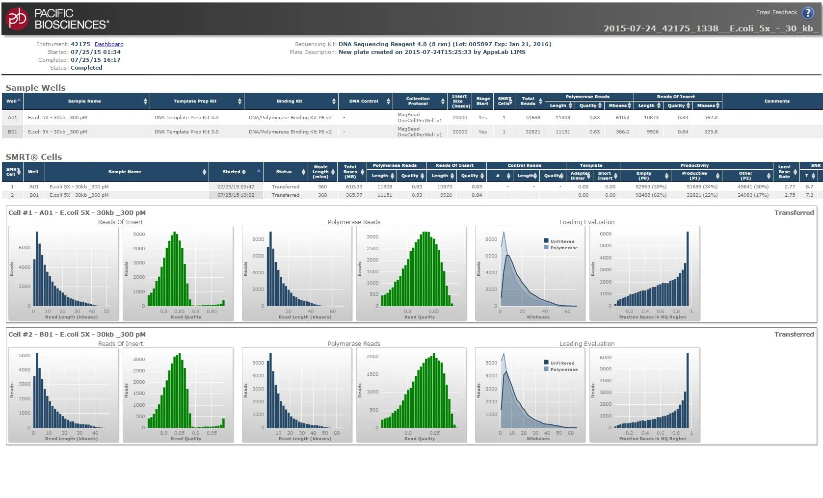The RS Dashboard software showing an example DNA Sequencing report.