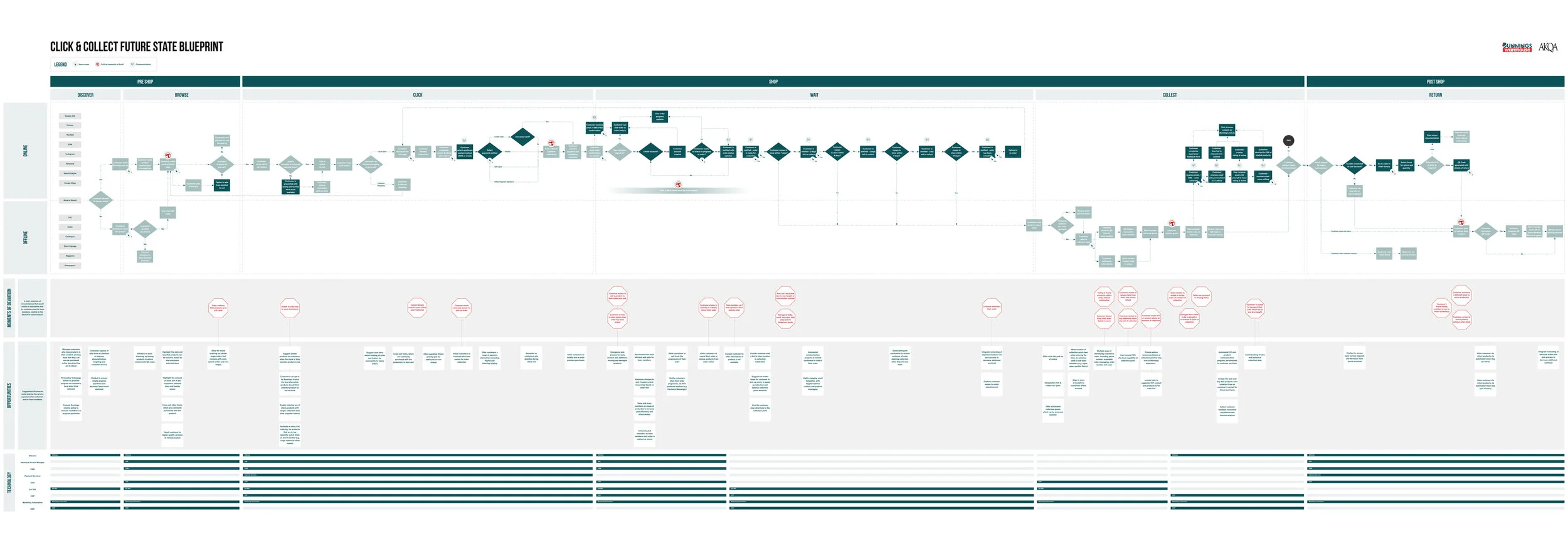 Click-&-Collect-Future-State-Blueprint.jpg