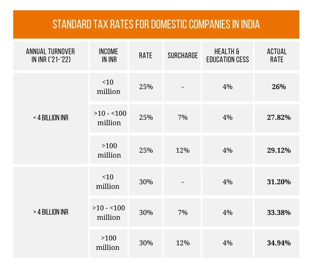 Indian Income Tax Rates Everything you need to know as a CFO about: The Indian Tax System ...