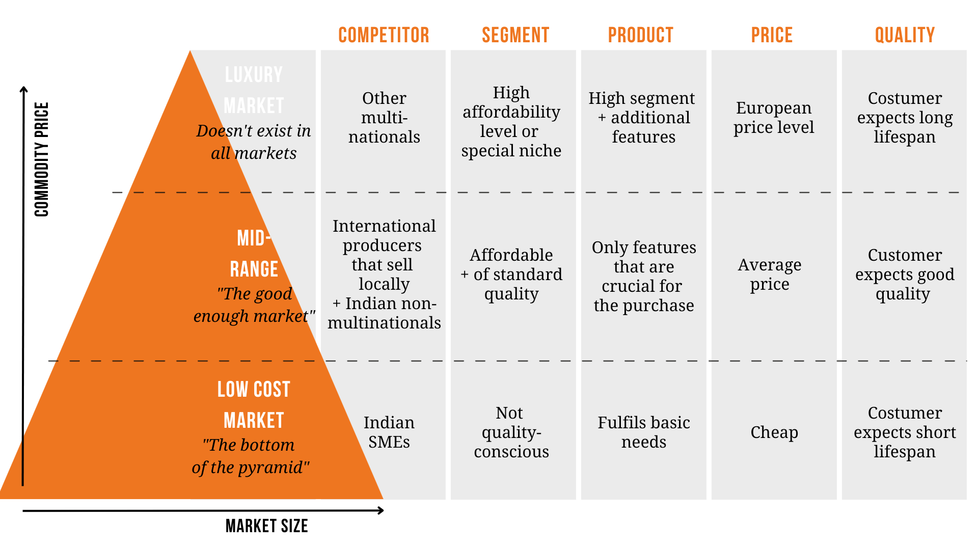 oversigt over de forskellige segmenter på det indiske marked