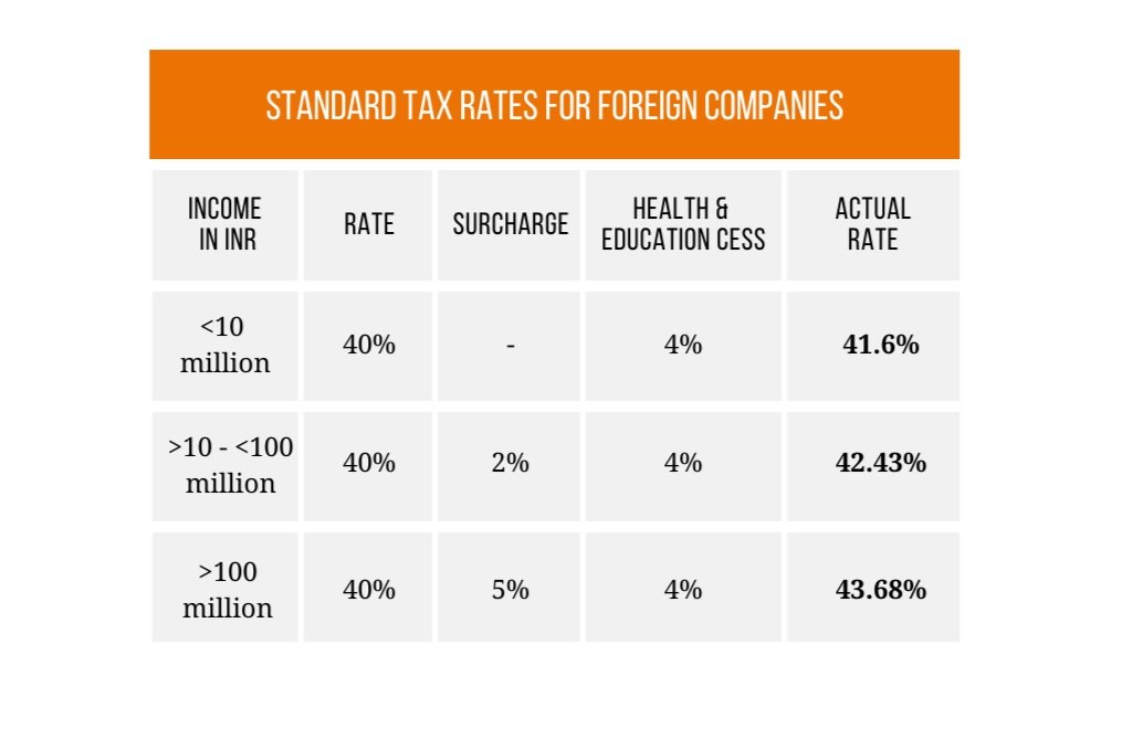 Standard tax rates for foreign companies in India