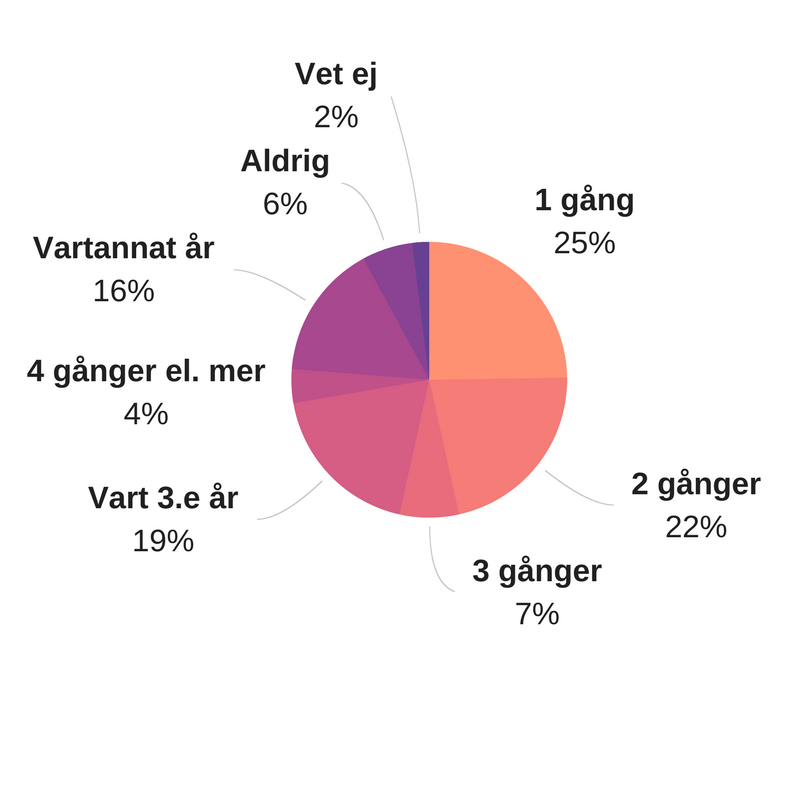 hur-ofta-reser-svenskar.png