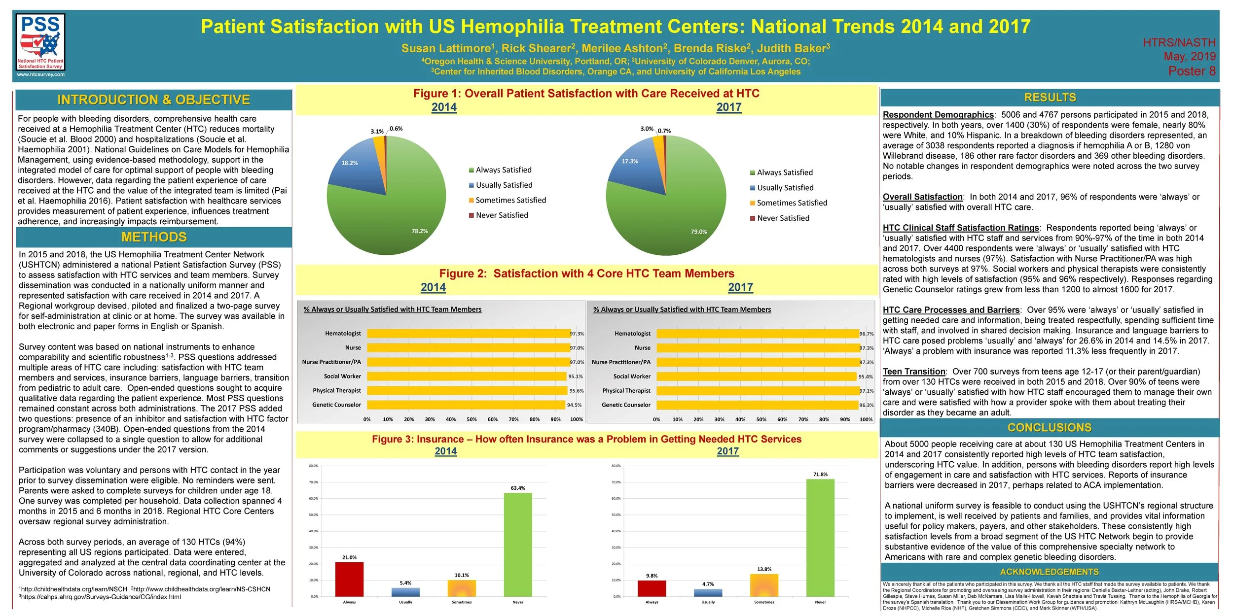 This poster was presented at the Hemostasis and Thrombosis Research Society (HTRS) 2019 Scientific Symposium in in New Orleans, Louisiana in May 2019. It was also presented at the National Hemophilia Foundation’s Bleeding Disorder Convention in Anaheim, CA, and at the ATHN Data Summit in Chicago, IL, both in October 2019.