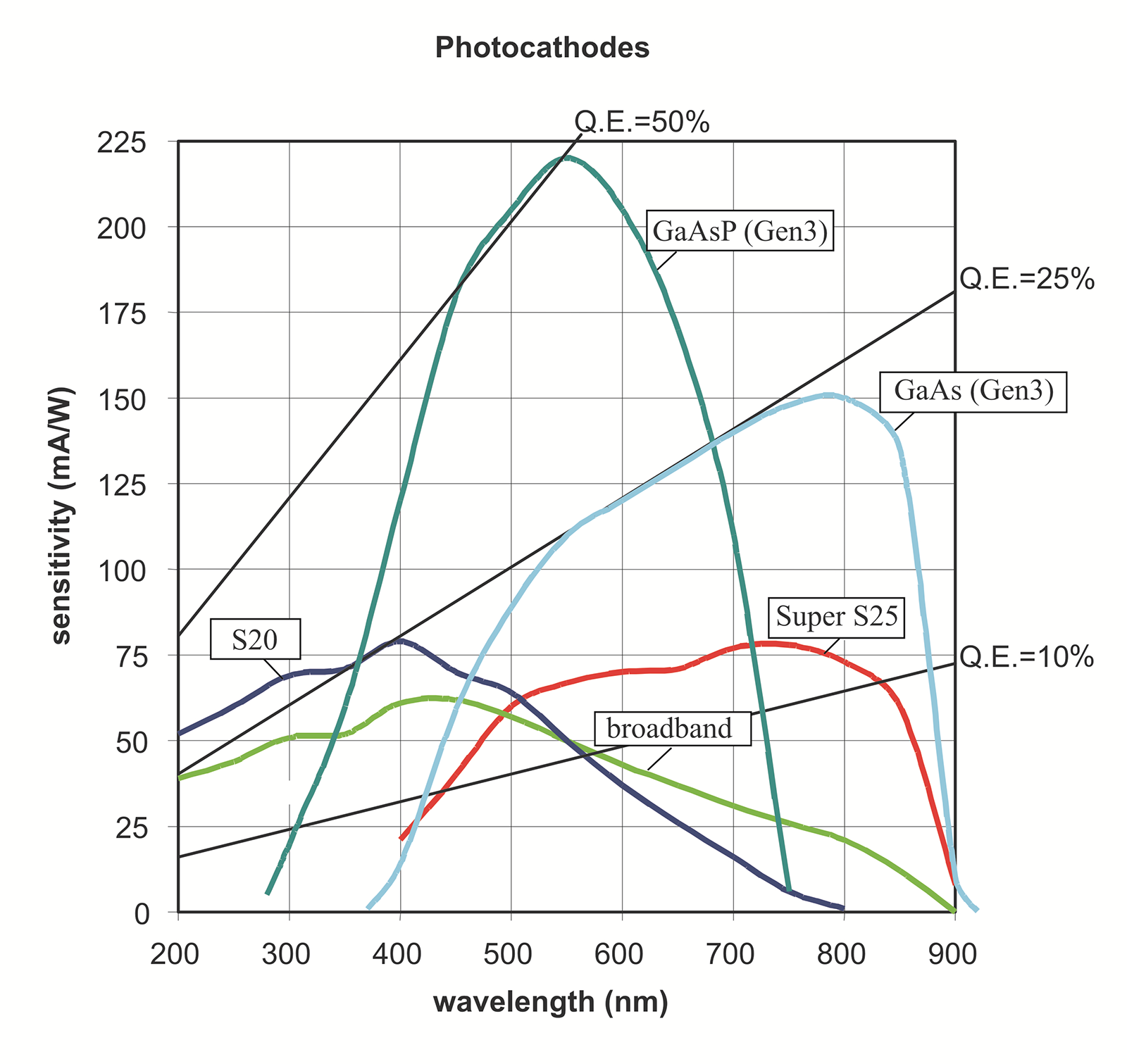 Figure 5. Sensitivity of photocathodes. GaAs and GaAsP cathodes are usually offered in Gen3 intensifiers, while S20, S25 and broadband are common in Gen2 intensifiers.