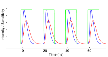 Figure 2. Modulated detector gain (green), pulsed excitation (blue) and fluorescence emission (red) in a homodyne FLIM system. The phase and duty cycle of the detector gain is controllable.