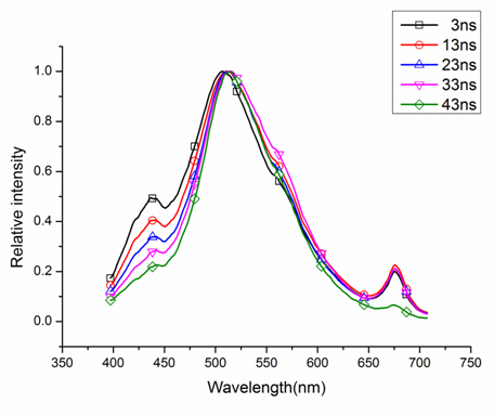 Figure 1. Different shapes of the LIF spectra of the rapeseed oil.