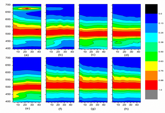 Figure 2. Contour diagrams of normalized time-resolved fluorescence intensities of (a) olive, (b) rapeseed, (c) grapeseed, (d) soybean, (e) corn, (f) peanut 1, (g) peanut 2, and (h) peanut 3 oils. The fluorescence wavelength (y-axis) and detection time (x-axis) are used as axes. The wavelength is 390 nm to 720 nm, and the time range is 45 ns with an excitation wavelength of 355 nm. The gate width of the TRiCAM is set to 3 ns.